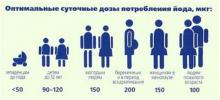оптимальные суточные нормы потребления соли